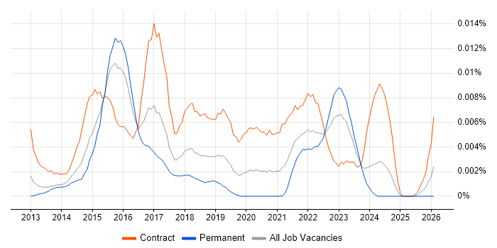 SAP HANA Developer job vacancy trend in England