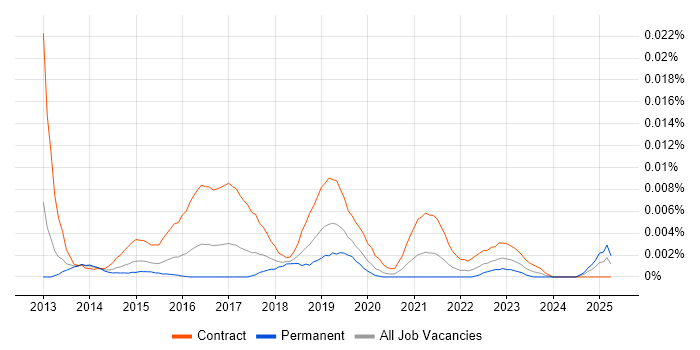 Job vacancy trend for SAP HANA Project Manager in England Job vacancy trend for SAP HANA Project Manager in England