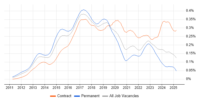 Job vacancy trend for SAP HANA in England Job vacancy trend for SAP HANA in England