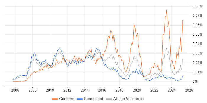 Job vacancy trend for SAP HCM Consultant in England Job vacancy trend for SAP HCM Consultant in England