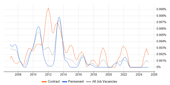 Job vacancy trend for SAP HCM Project Manager in England Job vacancy trend for SAP HCM Project Manager in England