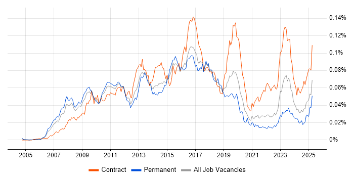 Job vacancy trend for SAP HCM in England Job vacancy trend for SAP HCM in England