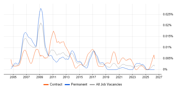 SAP HR Architect job vacancy trend in England