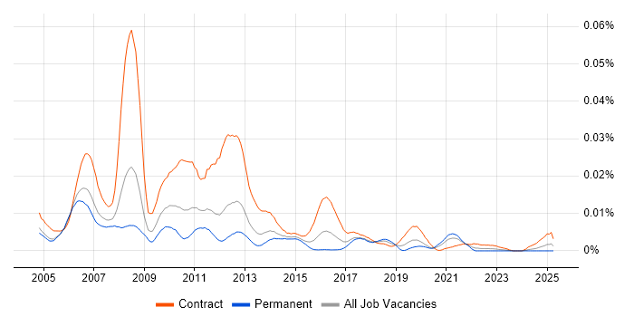 Job vacancy trend for SAP HR Business Analyst in England Job vacancy trend for SAP HR Business Analyst in England