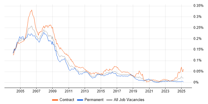 Job vacancy trend for SAP HR Consultant in England