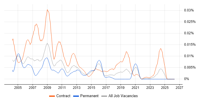 SAP HR Functional Consultant job vacancy trend in England