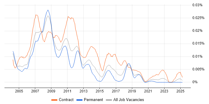 Job vacancy trend for SAP HR Project Manager in England Job vacancy trend for SAP HR Project Manager in England