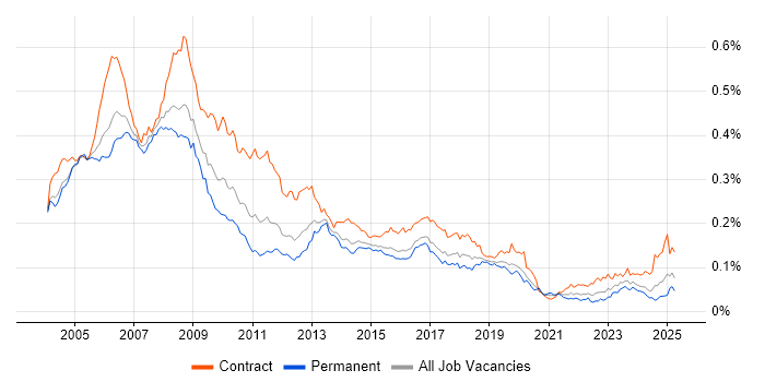 Job vacancy trend for SAP HR in England Job vacancy trend for SAP HR in England