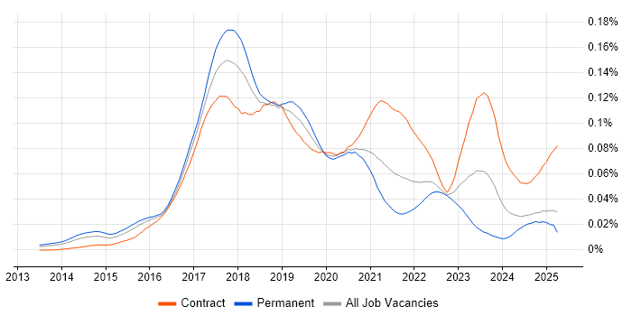 Job vacancy trend for SAP Hybris in England Job vacancy trend for SAP Hybris in England