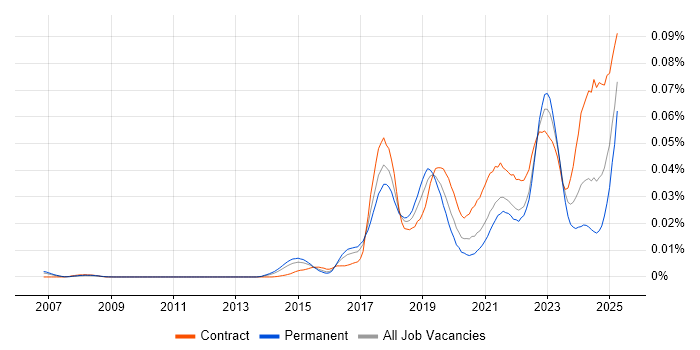 Job vacancy trend for SAP IBP in England Job vacancy trend for SAP IBP in England