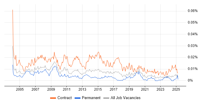 Job vacancy trend for SAP Implementation Manager in England