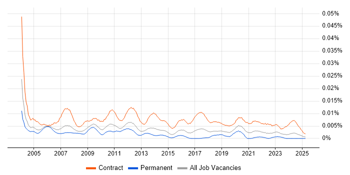 Job vacancy trend for SAP Implementation Project Manager in England