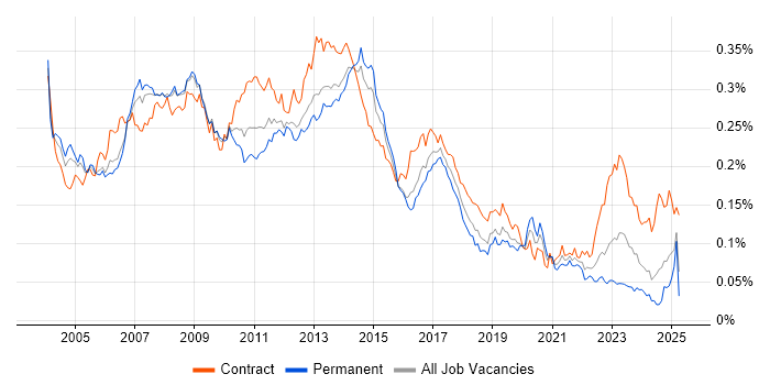 Job vacancy trend for SAP Implementation in England
