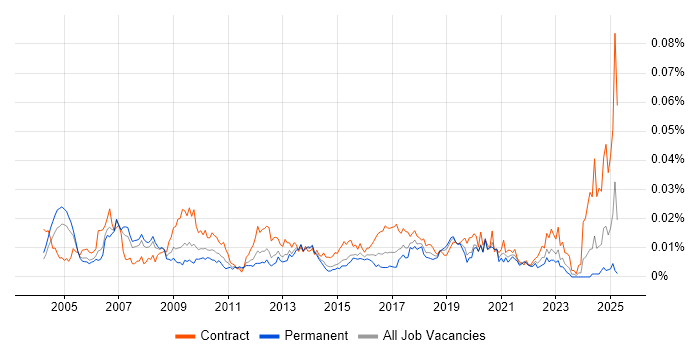 Job vacancy trend for SAP Integration Consultant in England Job vacancy trend for SAP Integration Consultant in England