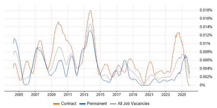 SAP Integration Manager job vacancy trend in England