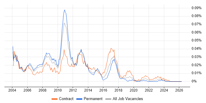 SAP IS-Retail Consultant job vacancy trend in England