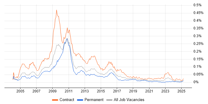 Job vacancy trend for SAP IS-U in England