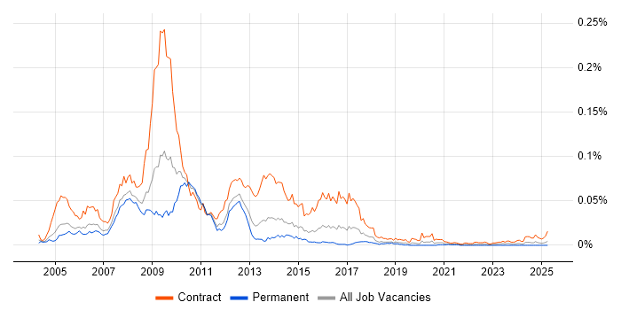 Job vacancy trend for SAP ISU Consultant in England Job vacancy trend for SAP ISU Consultant in England