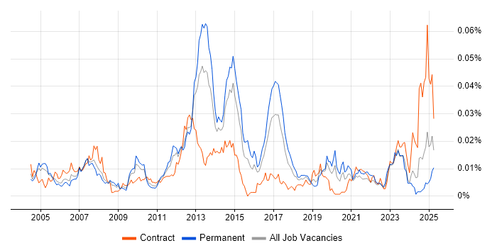 Job vacancy trend for SAP LE in England Job vacancy trend for SAP LE in England