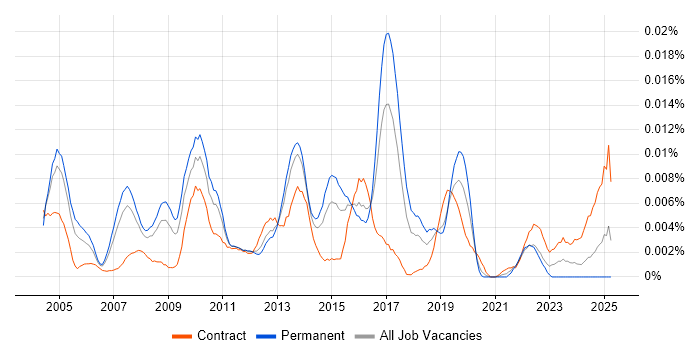 Job vacancy trend for SAP Logistics Analyst in England