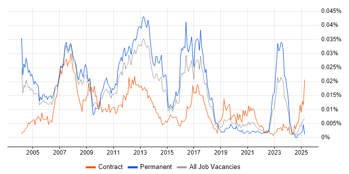 Job vacancy trend for SAP Logistics Consultant in England Job vacancy trend for SAP Logistics Consultant in England