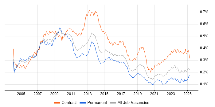 Job vacancy trend for SAP Manager in England Job vacancy trend for SAP Manager in England