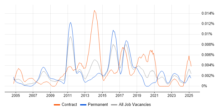 Job vacancy trend for SAP Master Data Analyst in England