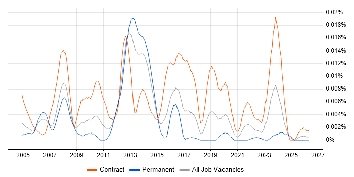 SAP Master Data Consultant job vacancy trend in England