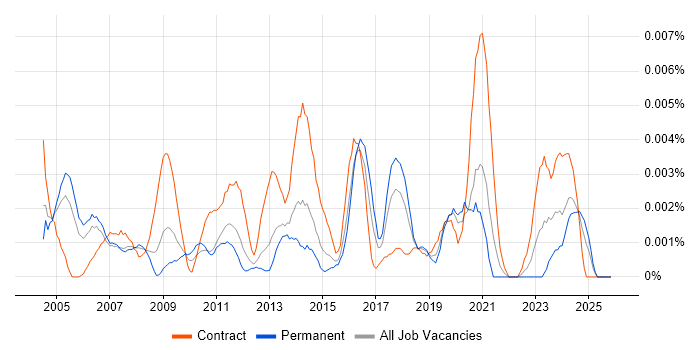 SAP Master Data Manager job vacancy trend in England
