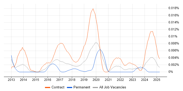 Job vacancy trend for SAP MDG Architect in England