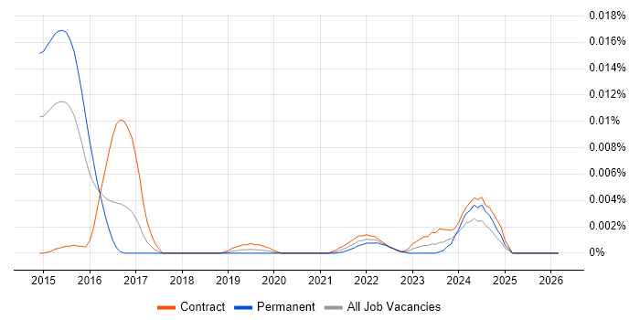 SAP MDG-BP job vacancy trend in England