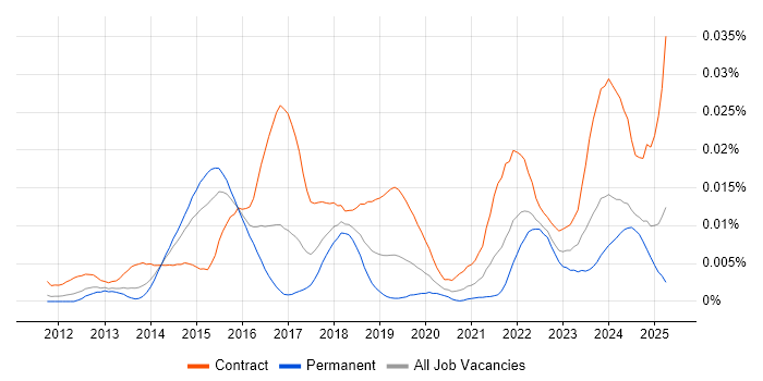 Job vacancy trend for SAP MDG Consultant in England
