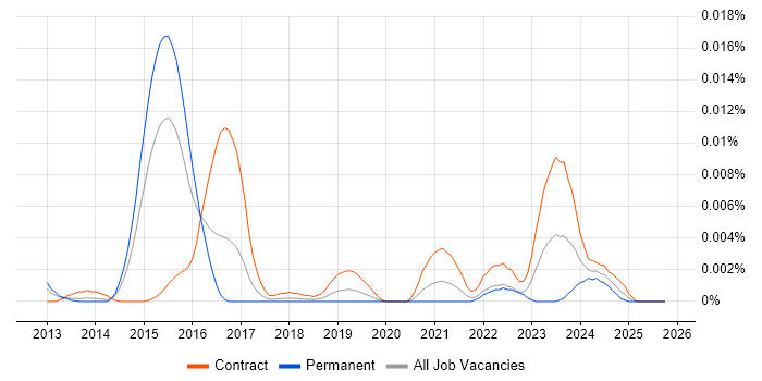SAP MDG-F job vacancy trend in England