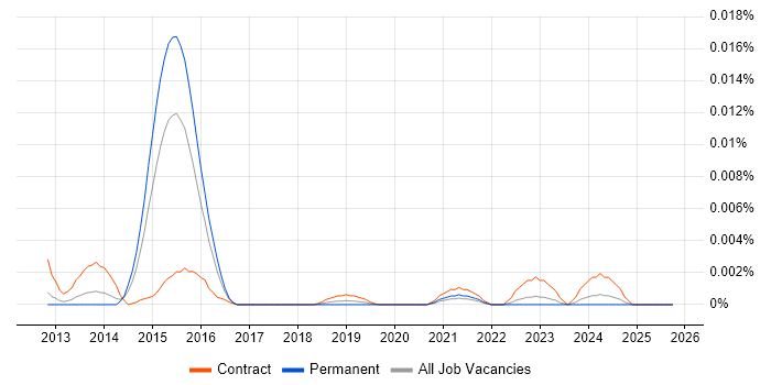 SAP MDG-M job vacancy trend in England