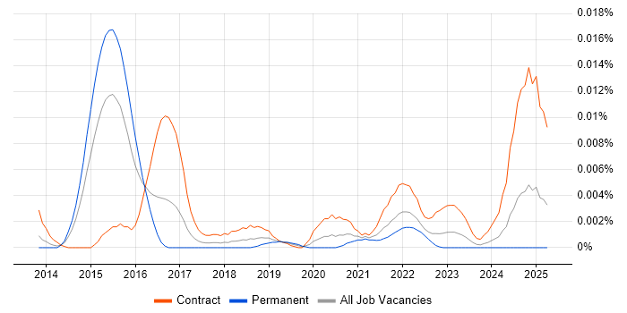 Job vacancy trend for SAP MDG-S in England Job vacancy trend for SAP MDG-S in England