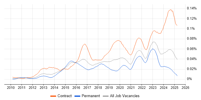 Job vacancy trend for SAP MDG in England Job vacancy trend for SAP MDG in England