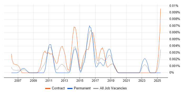 Job vacancy trend for SAP MDM Analyst in England Job vacancy trend for SAP MDM Analyst in England