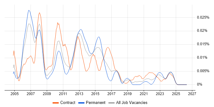 SAP MDM Consultant job vacancy trend in England