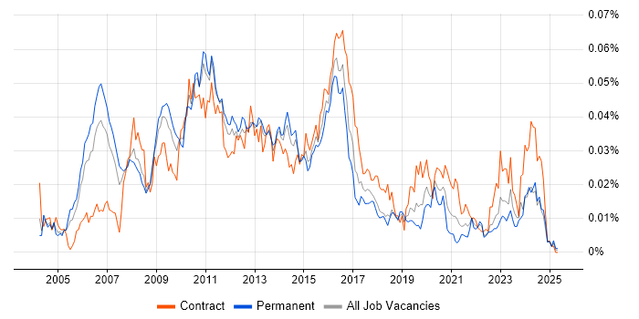 Job vacancy trend for SAP MDM in England Job vacancy trend for SAP MDM in England