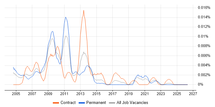 SAP MI job vacancy trend in England