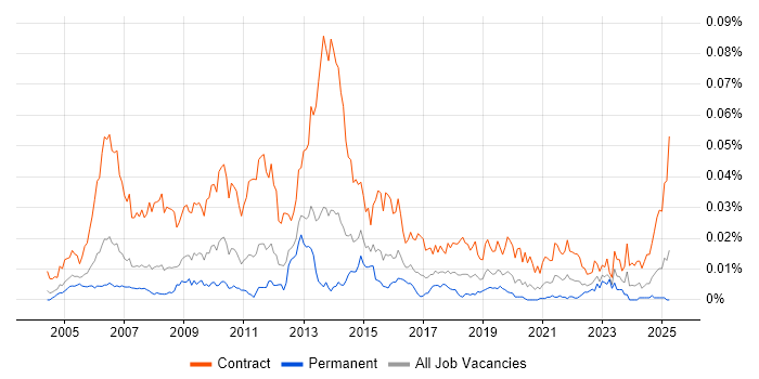 Job vacancy trend for SAP Migration Consultant in England Job vacancy trend for SAP Migration Consultant in England