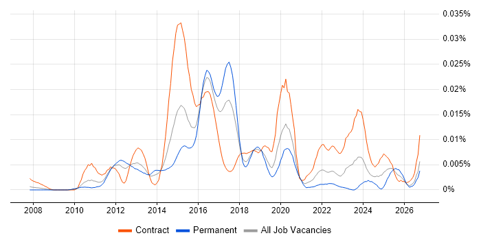 Miis Contractor SAP MII Contracts in England, Co-occurring Skills & Contractor Rates ...