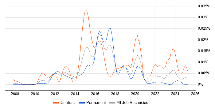 Job vacancy trend for SAP MII in England