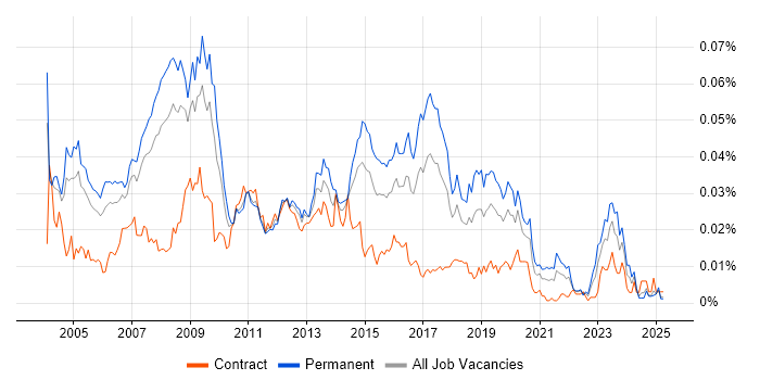 Job vacancy trend for SAP MM Analyst in England