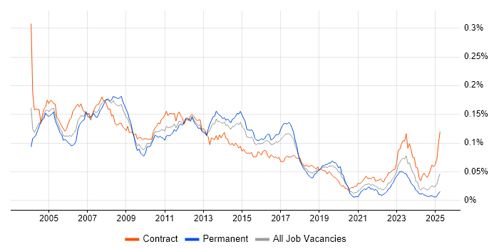 Job vacancy trend for SAP MM Consultant in England Job vacancy trend for SAP MM Consultant in England