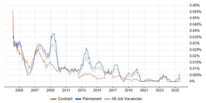 Job vacancy trend for SAP MM Support in England Job vacancy trend for SAP MM Support in England
