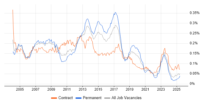 Job vacancy trend for SAP MM in England Job vacancy trend for SAP MM in England