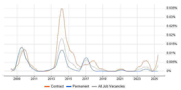 Job vacancy trend for SAP MRS in England Job vacancy trend for SAP MRS in England