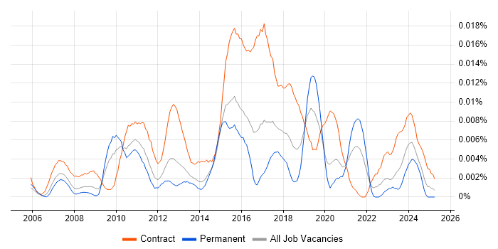Job vacancy trend for SAP P2P Analyst in England Job vacancy trend for SAP P2P Analyst in England