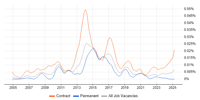 Job vacancy trend for SAP P2P Consultant in England Job vacancy trend for SAP P2P Consultant in England